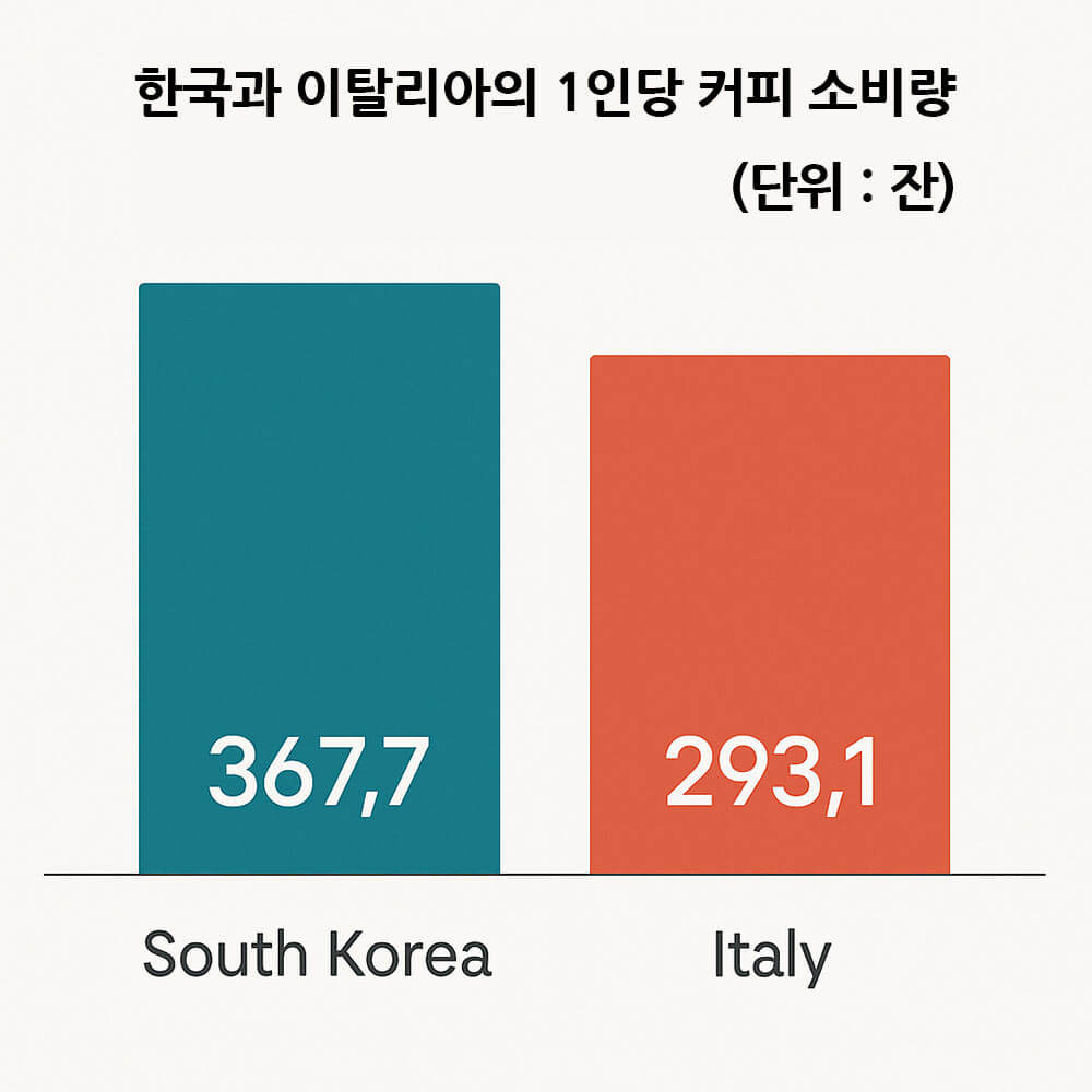 한국과 이탈리아의 개인당 커피 소비량